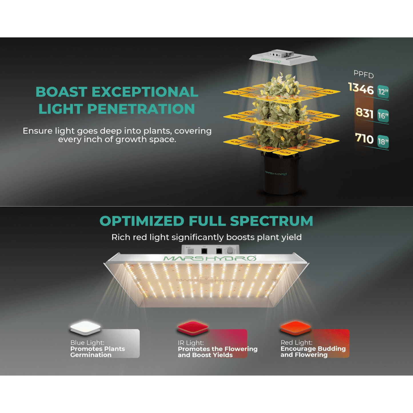 Mars Hydro TS 1000 150W Dimmable Full Spectrum LED Grow Light