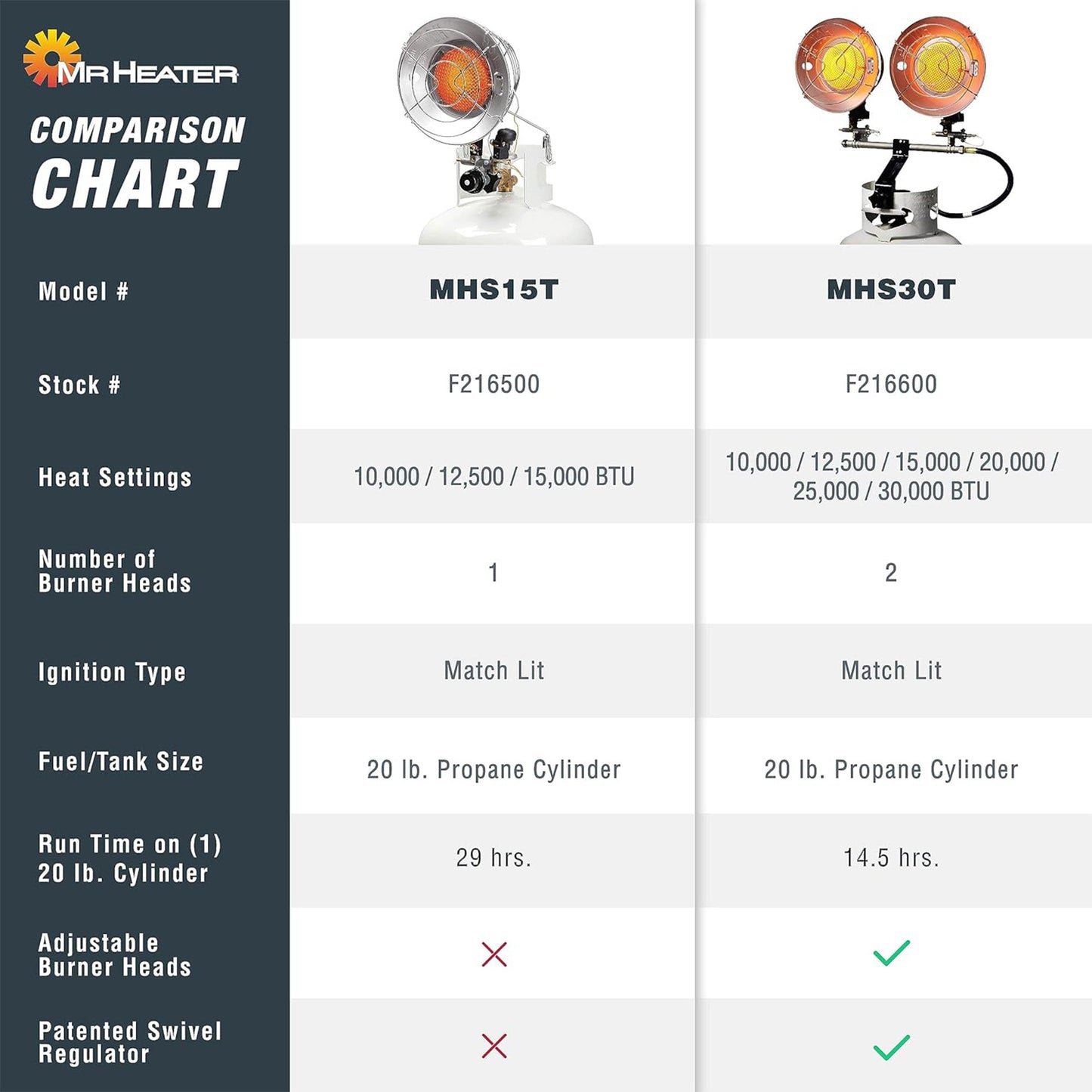 Mr. Heater 30,000 BTU 2 Burner Propane Tank Top Heater Lamp with Auto Shut Off