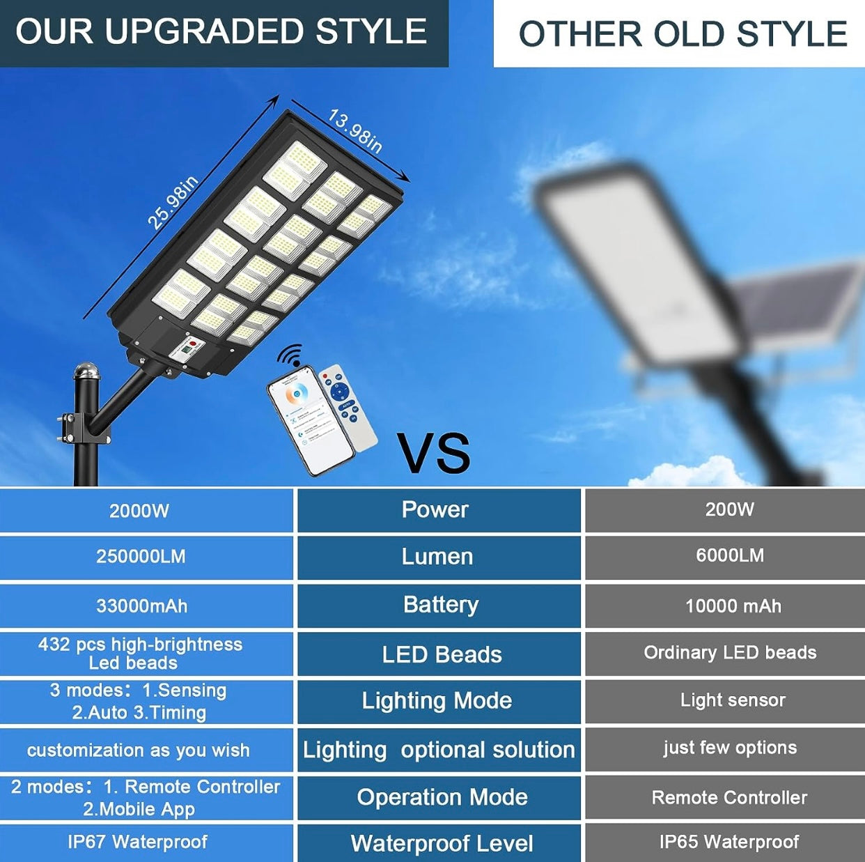 2000W Solar Street Light Outdoor, 250000LM 6500K with Mobile App Remote Control Dusk to Dawn LED Motion Sensor